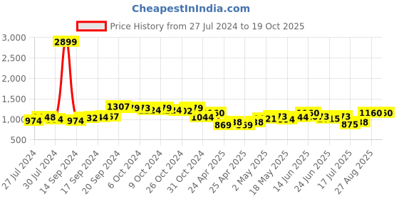 ajio.com saffe Women Patterned Flat-Front Palazzos saffe Price History Graph from 27 Jul 2024 to 18 Oct 2025