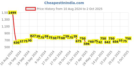 ajio.com saffe Women Relaxed Fit Ribbed Top saffe Price History Graph from 10 Aug 2024 to 2 Oct 2025