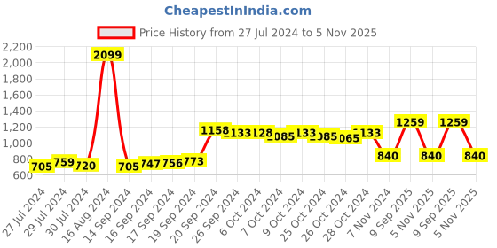 ajio.com saffe Women Skinny Fit Flat-Front Pants saffe Price History Graph from 27 Jul 2024 to 5 Nov 2025