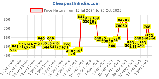 ajio.com saffe Women Skinny Fit Pleat-Front Pants saffe Price History Graph from 17 Jul 2024 to 23 Oct 2025