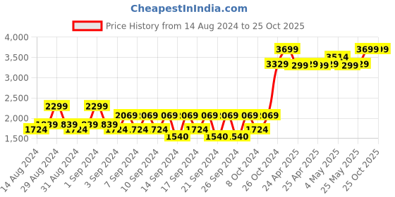 ajio.com portico Saffron Cotton Dohar portico Price History Graph from 14 Aug 2024 to 25 Oct 2025