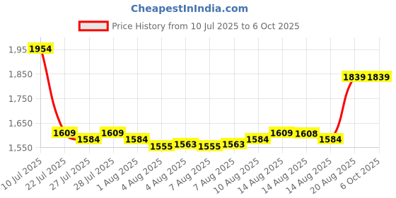 ajio.com portico Saffron Double Dohar portico Price History Graph from 10 Jul 2025 to 6 Oct 2025