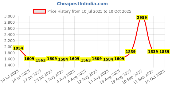 ajio.com portico Saffron Double Dohar portico Price History Graph from 10 Jul 2025 to 9 Oct 2025
