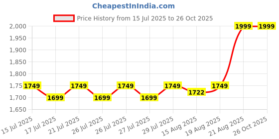 ajio.com portico Saffron Double Dohar portico Price History Graph from 15 Jul 2025 to 26 Oct 2025