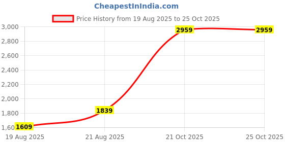 ajio.com portico Saffron Double Dohar portico Price History Graph from 19 Aug 2025 to 24 Oct 2025