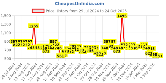 ajio.com hunkemoller Saffron Lace Brazilian hunkemoller Price History Graph from 29 Jul 2024 to 24 Oct 2025