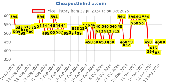 ajio.com saffron threads Bandhani Print Round-Neck Top saffron threads Price History Graph from 29 Jul 2024 to 29 Oct 2025