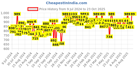 ajio.com saffron threads Flared Palazzo with Elasticated Waist saffron threads Price History Graph from 9 Jul 2024 to 23 Oct 2025