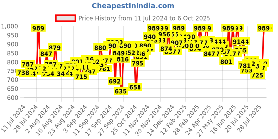 ajio.com saffron threads Flared Palazzo with Elasticated Waist saffron threads Price History Graph from 11 Jul 2024 to 6 Oct 2025