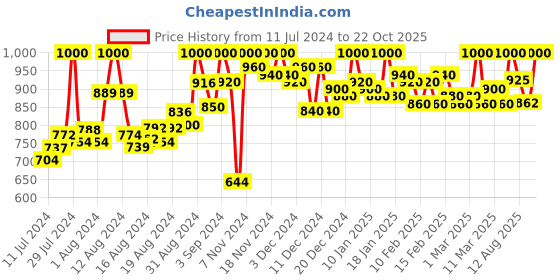 ajio.com saffron threads Floral A-line Kurta saffron threads Price History Graph from 11 Jul 2024 to 22 Oct 2025