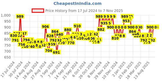 ajio.com saffron threads Floral Print A-Line Dress saffron threads Price History Graph from 17 Jul 2024 to 7 Nov 2025