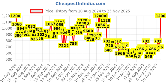ajio.com saffron threads Floral Print A-Line Kurta saffron threads Price History Graph from 10 Aug 2024 to 23 Nov 2025