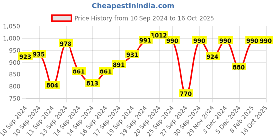 ajio.com saffron threads Floral Print A-Line Kurta saffron threads Price History Graph from 10 Sep 2024 to 16 Oct 2025