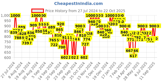 ajio.com saffron threads Floral Print Round-Neck Tunic saffron threads Price History Graph from 27 Jul 2024 to 22 Oct 2025