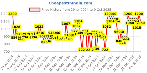 ajio.com saffron threads Geometric Woven Fit & Flare Dress saffron threads Price History Graph from 29 Jul 2024 to 9 Oct 2025