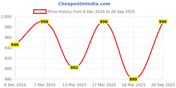 ajio.com saffron threads Ikat Print A-Line Kurta saffron threads Price History Graph from 8 Dec 2024 to 26 Sep 2025