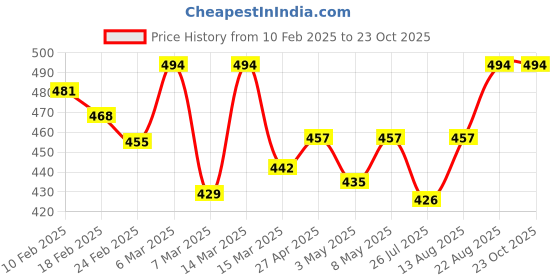 ajio.com saffron threads Solid Flat-Front Pants saffron threads Price History Graph from 10 Feb 2025 to 22 Oct 2025