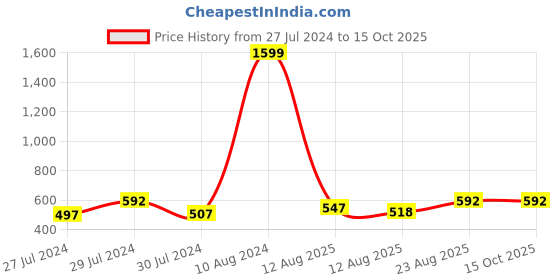 ajio.com saffron threads Solid Mid Rise Palazzo saffron threads Price History Graph from 27 Jul 2024 to 14 Oct 2025