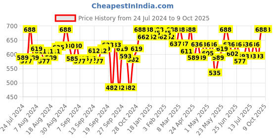ajio.com saffron threads Straigh-Fit Flat-Front Pants saffron threads Price History Graph from 24 Jul 2024 to 9 Oct 2025