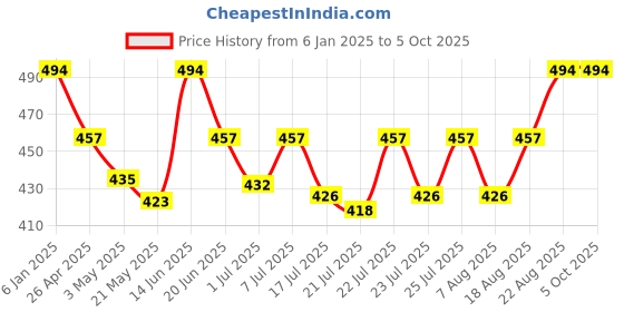 ajio.com saffron threads Straight Fit Flat-Front Pants saffron threads Price History Graph from 6 Jan 2025 to 4 Oct 2025