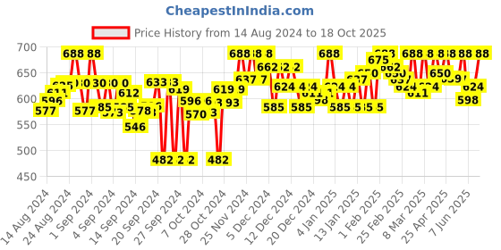 ajio.com saffron threads Straight Fit Trousers with Insert Pockets saffron threads Price History Graph from 14 Aug 2024 to 18 Oct 2025