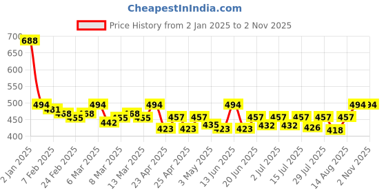 ajio.com saffron threads Straight Pant with Back Elasticated saffron threads Price History Graph from 2 Jan 2025 to 1 Nov 2025