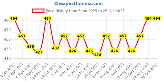 ajio.com saffron threads Straight Pant with Back Elasticated saffron threads Price History Graph from 6 Jan 2025 to 26 Oct 2025