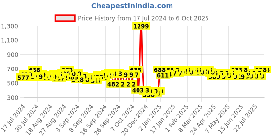 ajio.com saffron threads Striped Flat-Front Pants saffron threads Price History Graph from 17 Jul 2024 to 5 Oct 2025