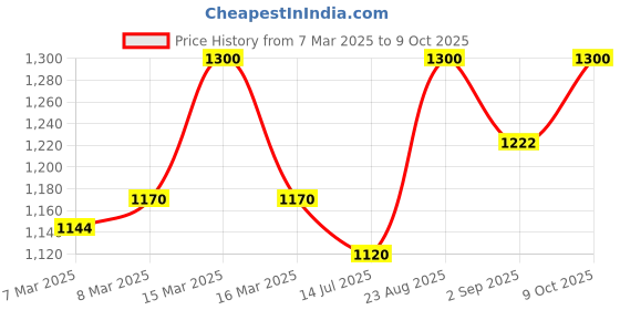 ajio.com saffron threads Women A-line Kurta saffron threads Price History Graph from 7 Mar 2025 to 9 Oct 2025