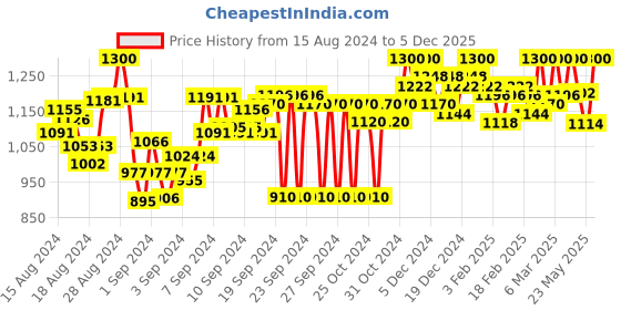 ajio.com saffron threads Women Embroidered A-Line Dress with Neck Tie-Up saffron threads Price History Graph from 15 Aug 2024 to 5 Dec 2025