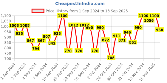ajio.com saffron threads Women Floral Print A-Line Kurta saffron threads Price History Graph from 1 Sep 2024 to 13 Sep 2025