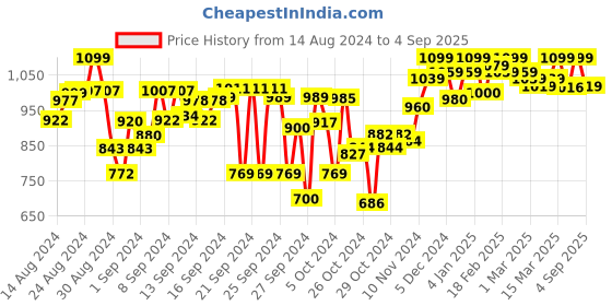 ajio.com saffron threads Women Floral Print Straight Kurta saffron threads Price History Graph from 14 Aug 2024 to 4 Sep 2025