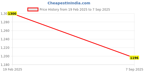 ajio.com saffron threads Women Ikat A-Line Kurta with Round Neck saffron threads Price History Graph from 19 Feb 2025 to 7 Sep 2025