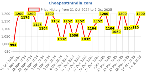 ajio.com saffron threads Women Printed A-Line Kurta saffron threads Price History Graph from 31 Oct 2024 to 7 Oct 2025