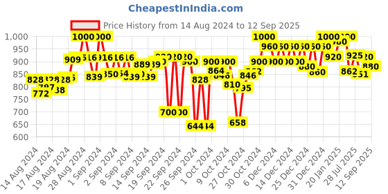 ajio.com saffron threads Women Printed Sheath Dress with Cap Sleeves saffron threads Price History Graph from 14 Aug 2024 to 12 Sep 2025