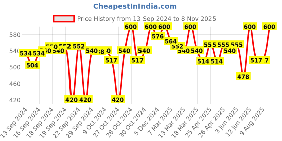 ajio.com saffron threads Women Relaxed Fit Printed Top saffron threads Price History Graph from 13 Sep 2024 to 8 Nov 2025