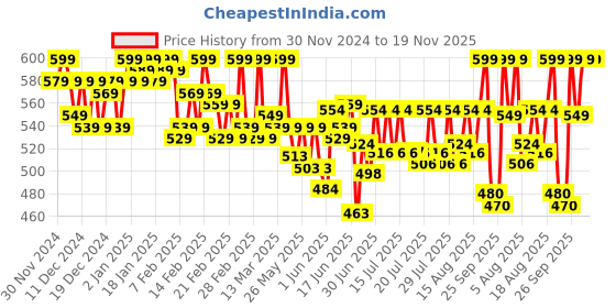 ajio.com saffron threads Women Tailored Fit A-Line Top saffron threads Price History Graph from 30 Nov 2024 to 18 Nov 2025