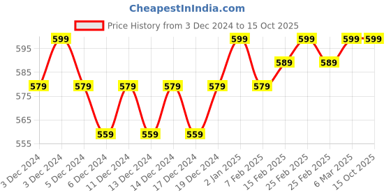ajio.com saffron threads Women Tailored Fit A-Line Top saffron threads Price History Graph from 3 Dec 2024 to 14 Oct 2025