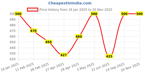 ajio.com rangoli Saibaba Reprint Painting rangoli Price History Graph from 16 Jan 2025 to 19 Nov 2025