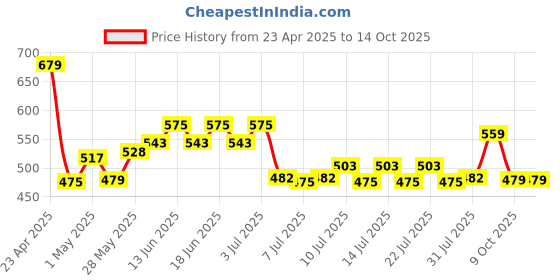 ajio.com home centre Sailing Soap Dish home centre Price History Graph from 23 Apr 2025 to 9 Oct 2025