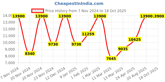 ajio.com saint g Ankle-Length Boots with Genuine leather upper saint g Price History Graph from 7 Nov 2024 to 18 Oct 2025