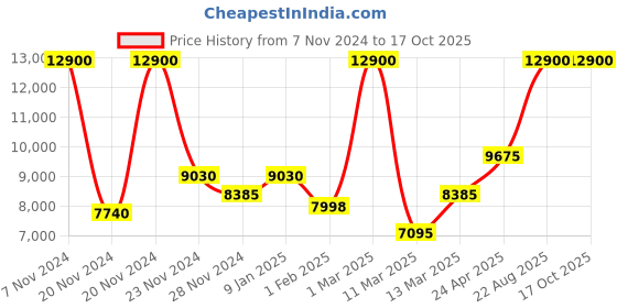 ajio.com saint g Ankle-Length Boots with Suede upper saint g Price History Graph from 7 Nov 2024 to 17 Oct 2025
