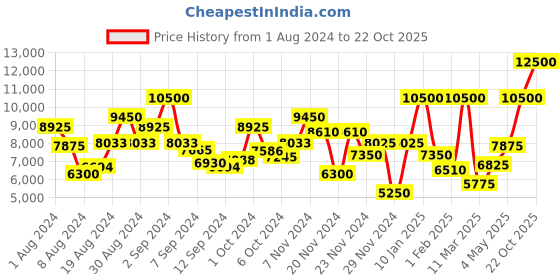 ajio.com saint g Boots with Belt-Buckle Closure saint g Price History Graph from 1 Aug 2024 to 22 Oct 2025