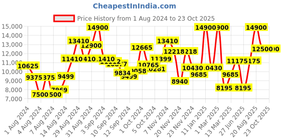 ajio.com saint g Boots with Genuine leather upper saint g Price History Graph from 1 Aug 2024 to 23 Oct 2025