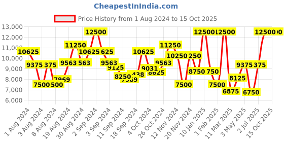 ajio.com saint g Boots with Genuine leather upper saint g Price History Graph from 1 Aug 2024 to 15 Oct 2025