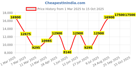 ajio.com saint g Boots with Genuine leather upper saint g Price History Graph from 1 Mar 2025 to 15 Oct 2025