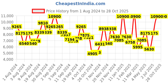 ajio.com saint g Chelsea Boots with Pearl-Studded Band saint g Price History Graph from 1 Aug 2024 to 27 Oct 2025