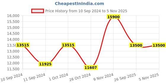 ajio.com saint g Croc-Embossed Metallic Leather High-Ankle Boots saint g Price History Graph from 10 Sep 2024 to 3 Nov 2025