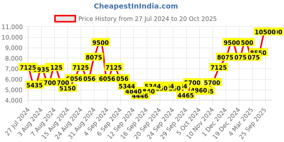 ajio.com saint g Embellished Chunky Heeled Sandals saint g Price History Graph from 27 Jul 2024 to 20 Oct 2025