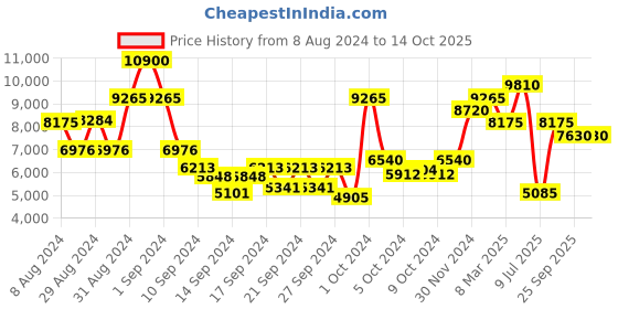 ajio.com saint g Embellished Chunky-Heeled Sandals saint g Price History Graph from 8 Aug 2024 to 14 Oct 2025